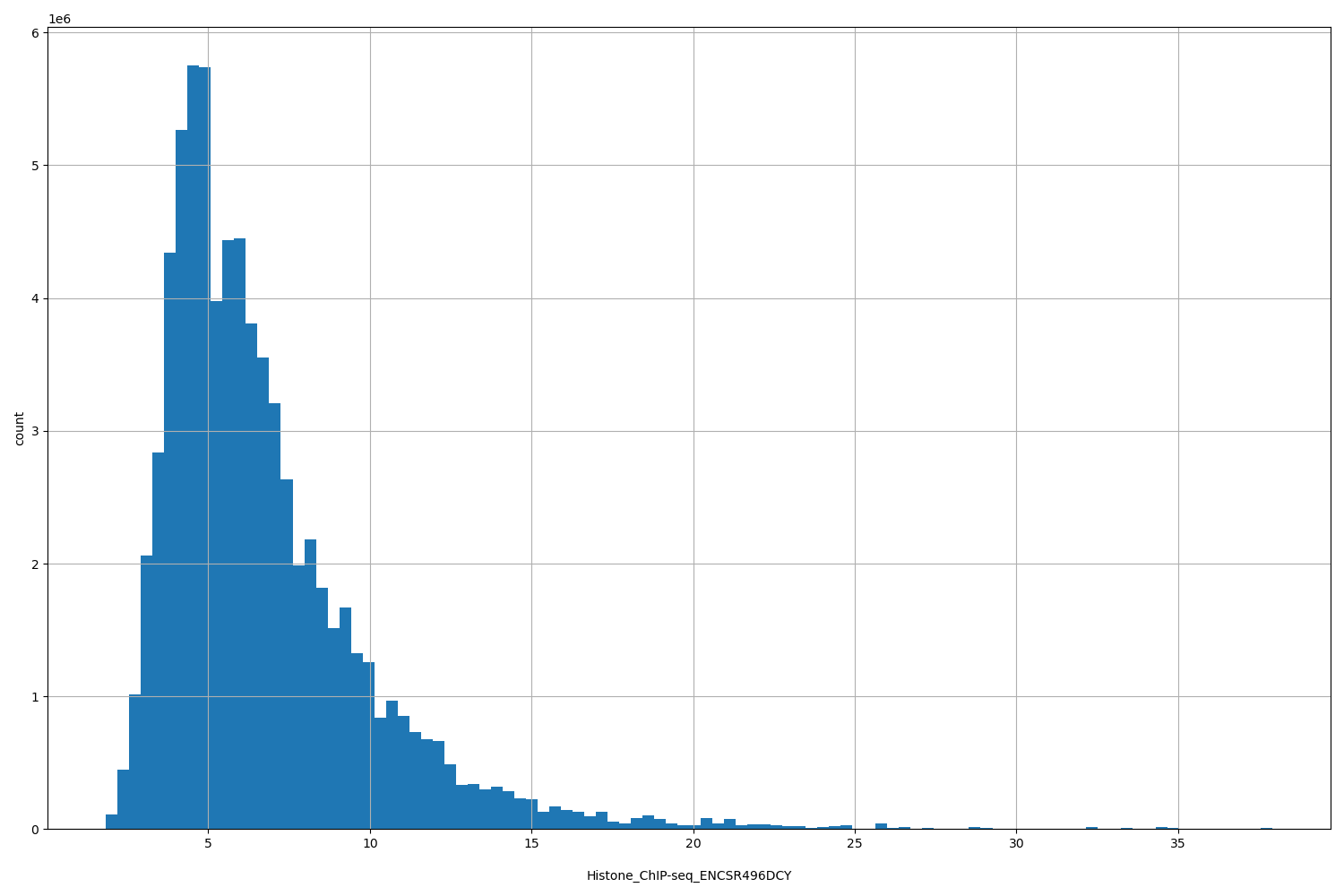 HISTOGRAM FOR Histone_ChIP-seq_ENCSR496DCY