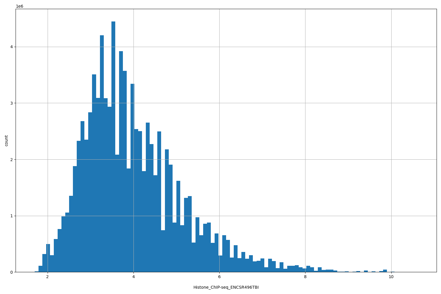 HISTOGRAM FOR Histone_ChIP-seq_ENCSR496TBI