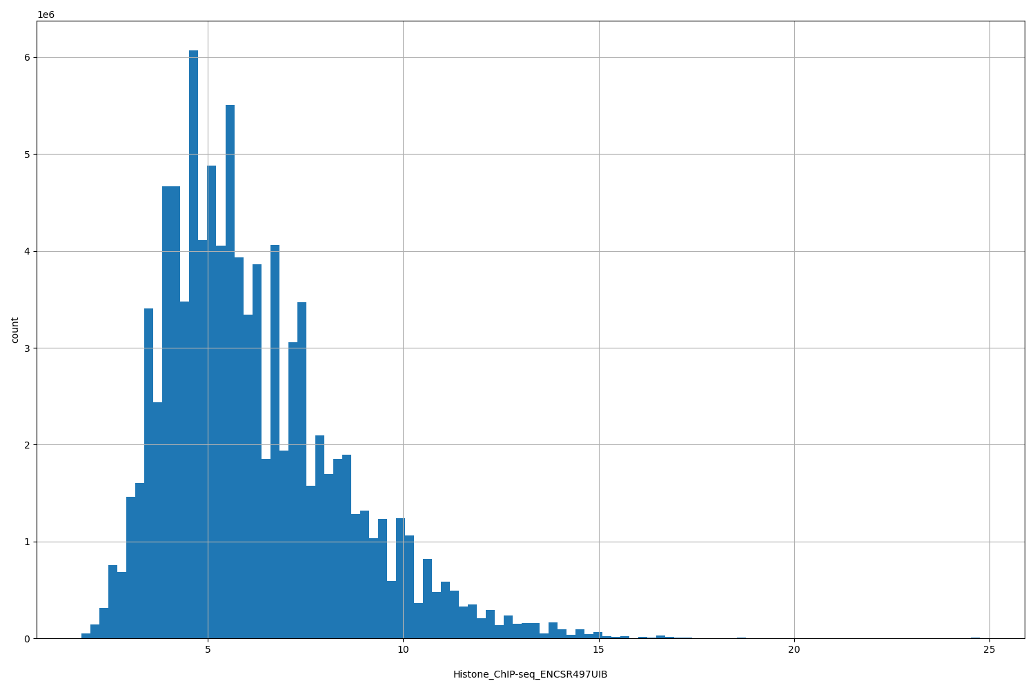 HISTOGRAM FOR Histone_ChIP-seq_ENCSR497UIB