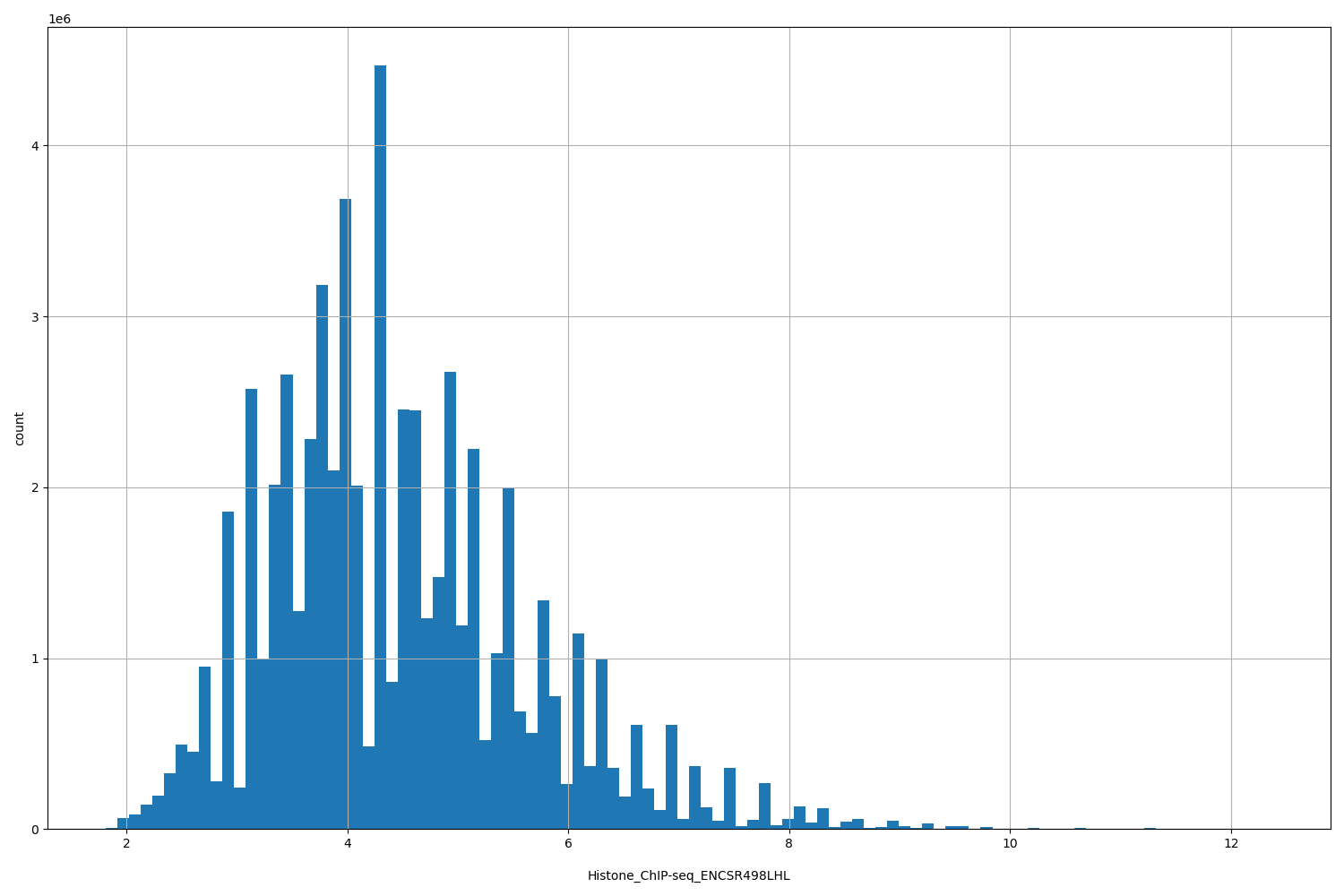 HISTOGRAM FOR Histone_ChIP-seq_ENCSR498LHL