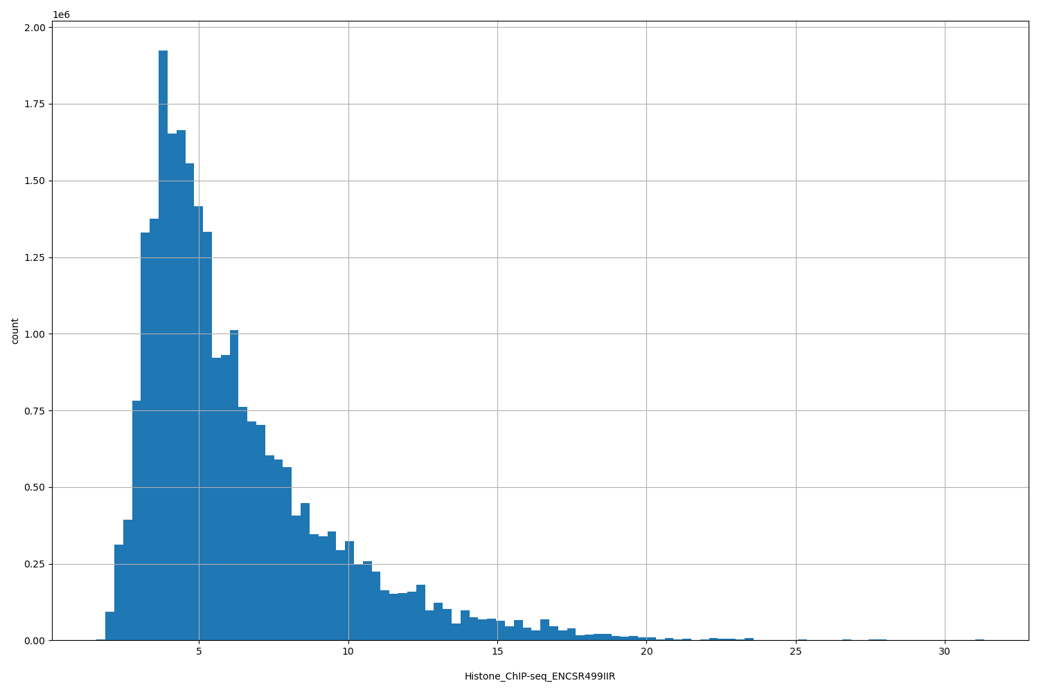 HISTOGRAM FOR Histone_ChIP-seq_ENCSR499IIR
