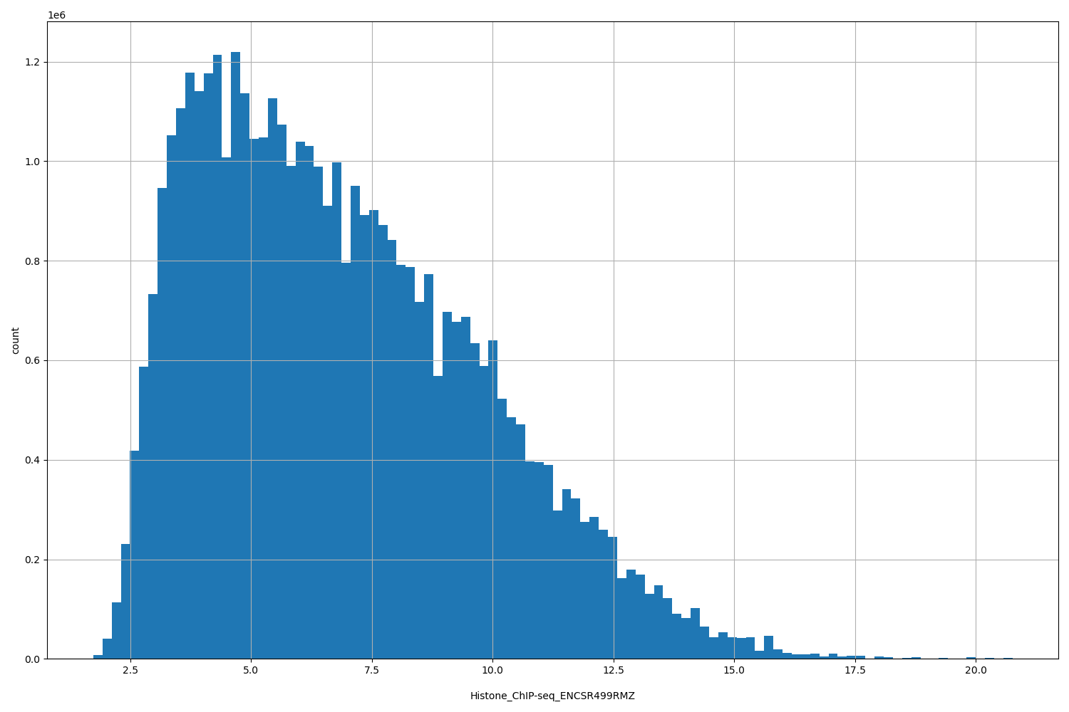 HISTOGRAM FOR Histone_ChIP-seq_ENCSR499RMZ
