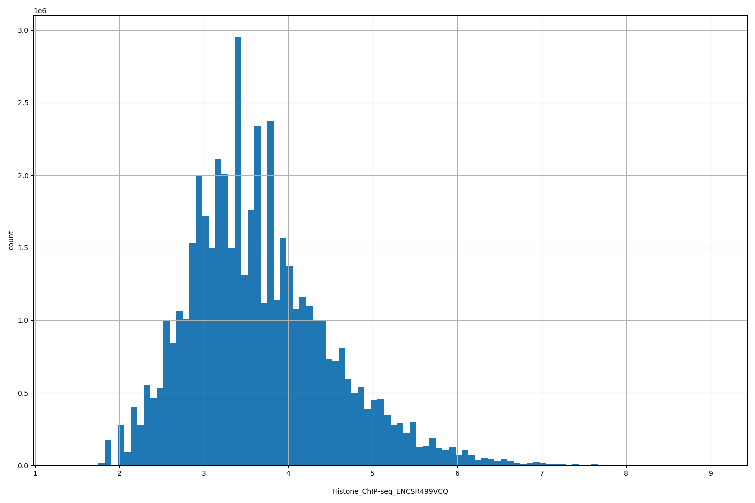 HISTOGRAM FOR Histone_ChIP-seq_ENCSR499VCQ