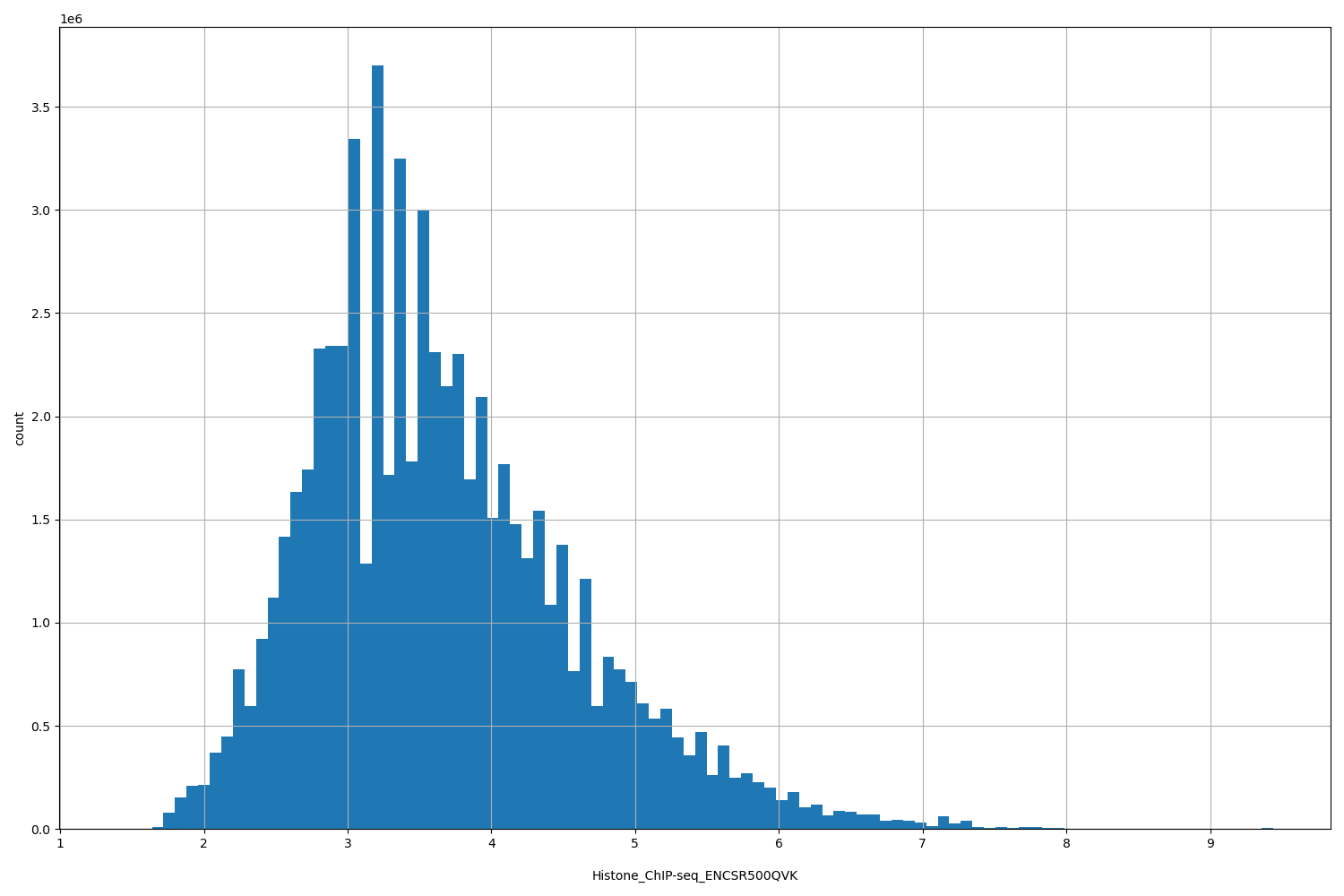 HISTOGRAM FOR Histone_ChIP-seq_ENCSR500QVK