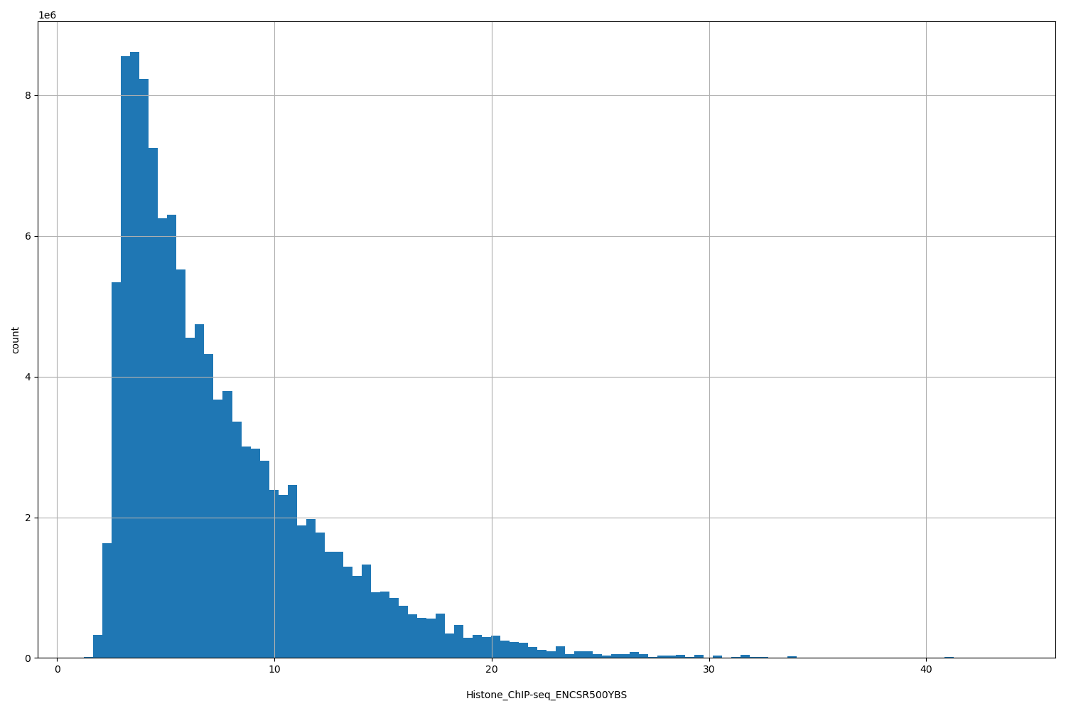 HISTOGRAM FOR Histone_ChIP-seq_ENCSR500YBS