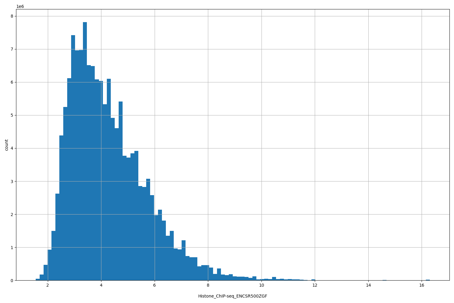 HISTOGRAM FOR Histone_ChIP-seq_ENCSR500ZGF
