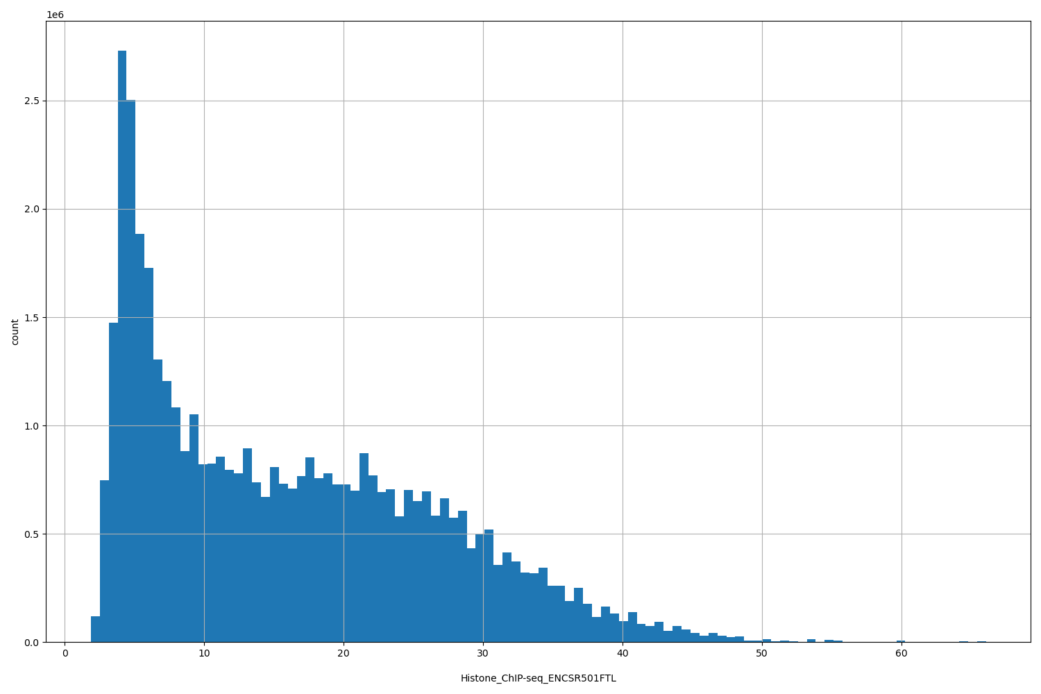 HISTOGRAM FOR Histone_ChIP-seq_ENCSR501FTL