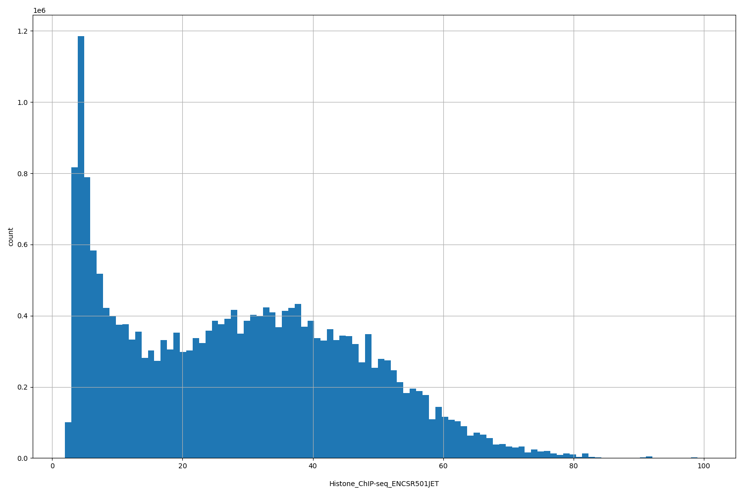 HISTOGRAM FOR Histone_ChIP-seq_ENCSR501JET