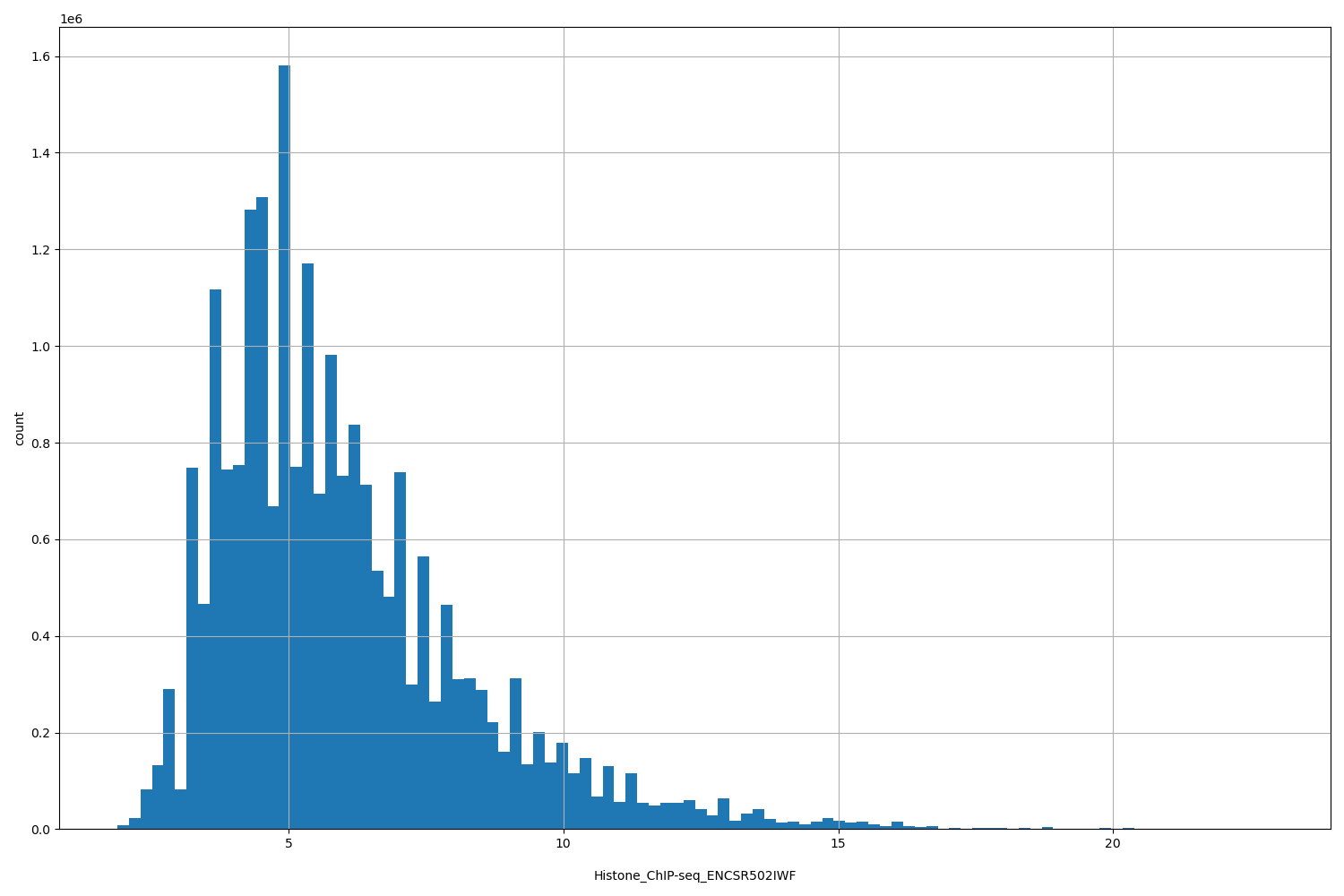 HISTOGRAM FOR Histone_ChIP-seq_ENCSR502IWF
