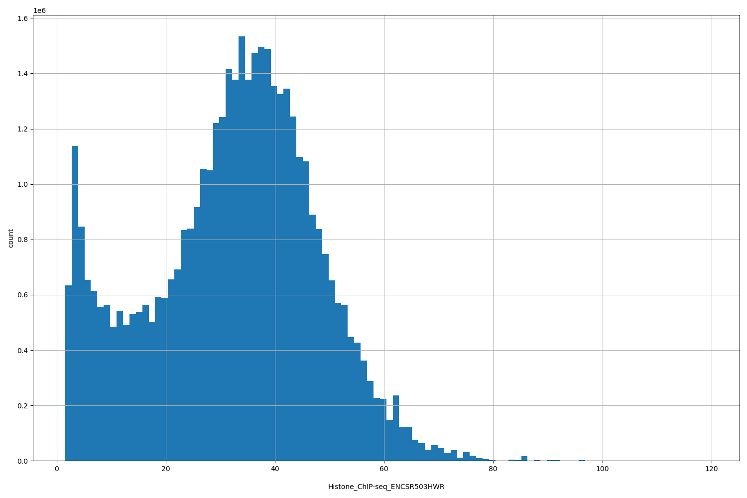 HISTOGRAM FOR Histone_ChIP-seq_ENCSR503HWR