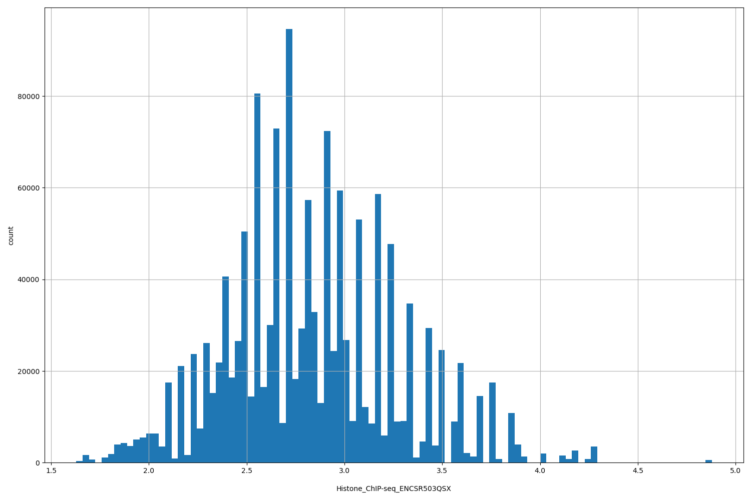 HISTOGRAM FOR Histone_ChIP-seq_ENCSR503QSX