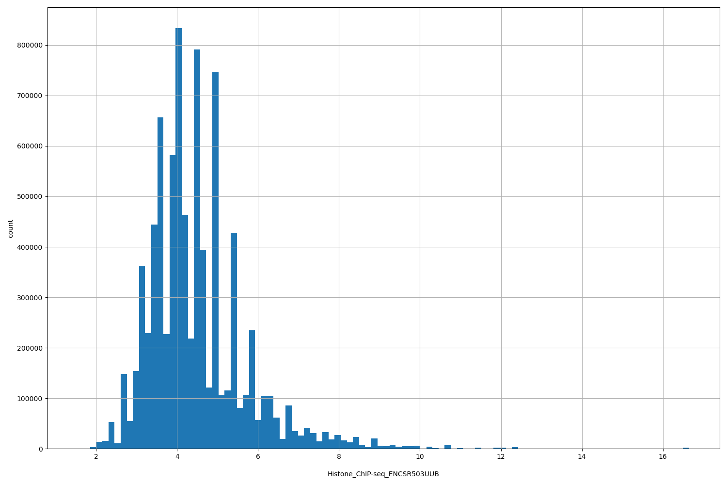 HISTOGRAM FOR Histone_ChIP-seq_ENCSR503UUB