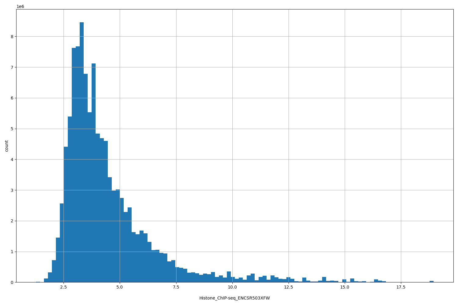 HISTOGRAM FOR Histone_ChIP-seq_ENCSR503XFW