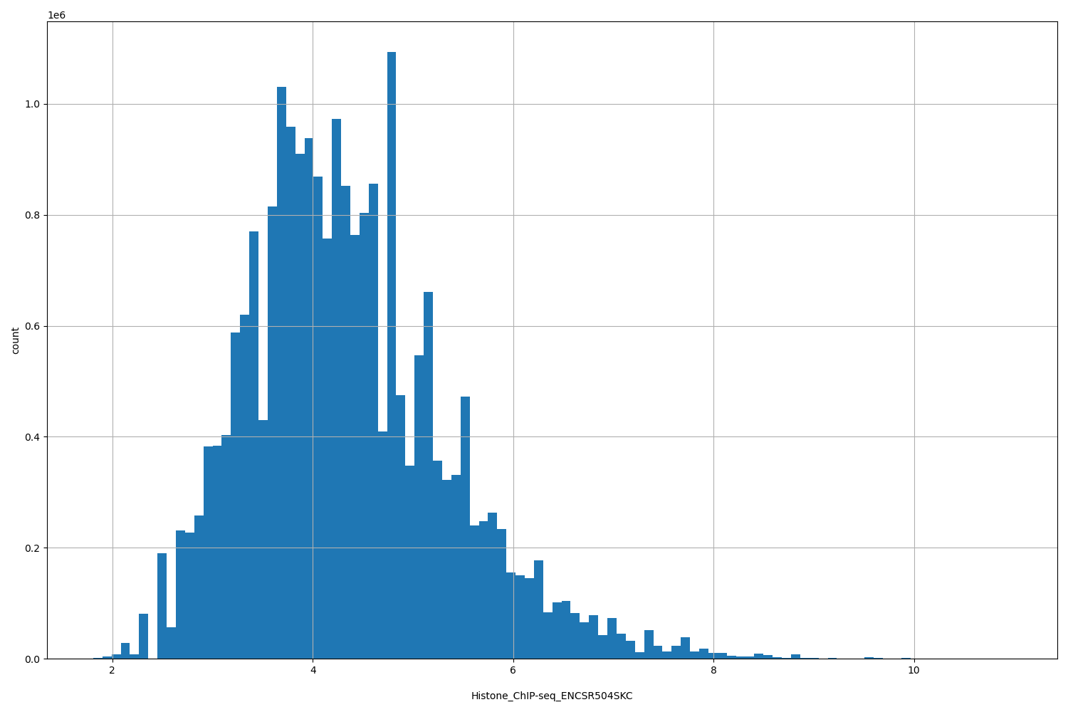 HISTOGRAM FOR Histone_ChIP-seq_ENCSR504SKC