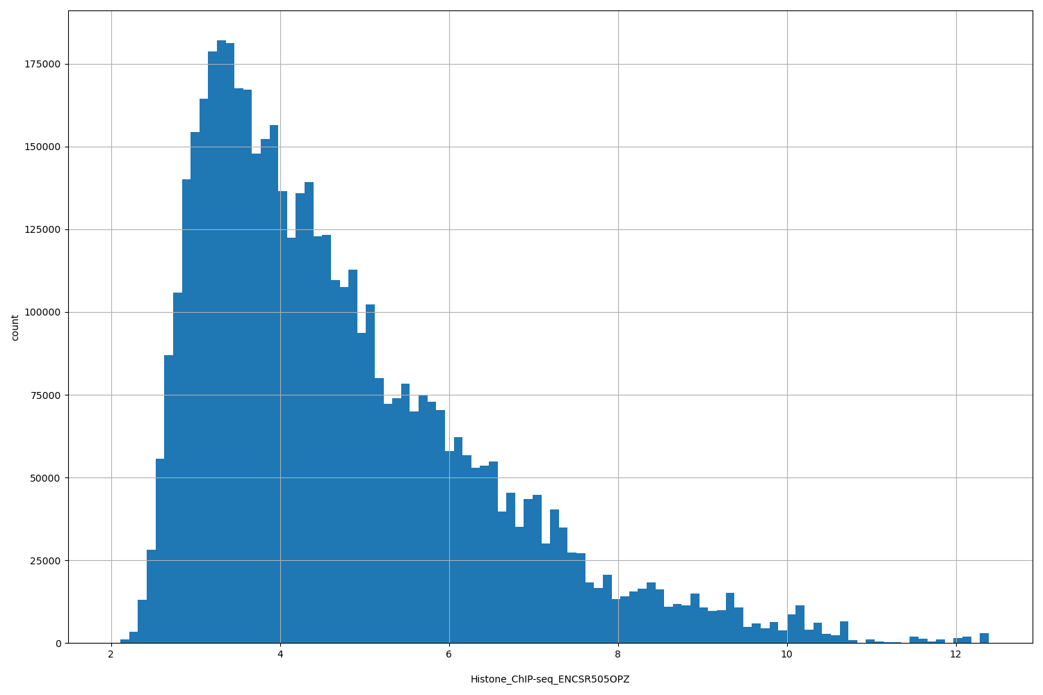HISTOGRAM FOR Histone_ChIP-seq_ENCSR505OPZ