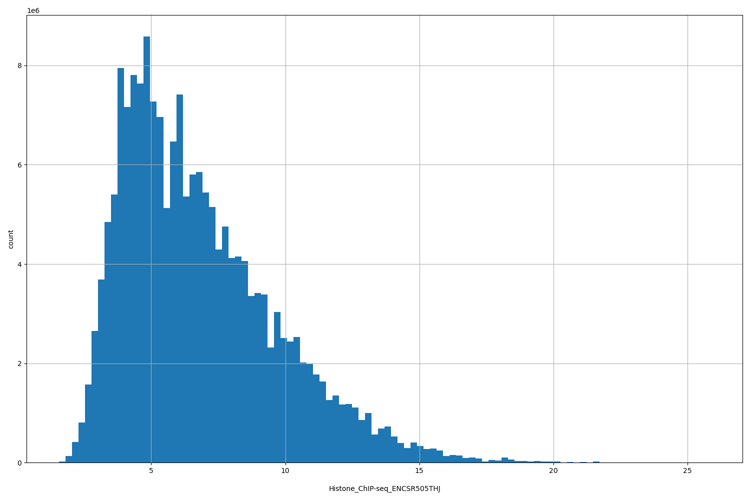 HISTOGRAM FOR Histone_ChIP-seq_ENCSR505THJ
