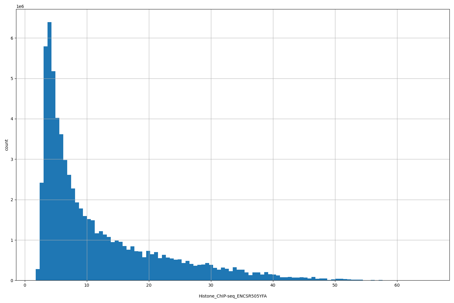 HISTOGRAM FOR Histone_ChIP-seq_ENCSR505YFA