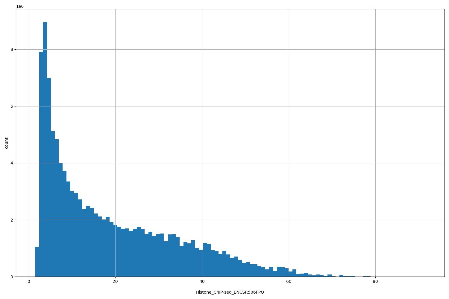 HISTOGRAM FOR Histone_ChIP-seq_ENCSR506FPQ