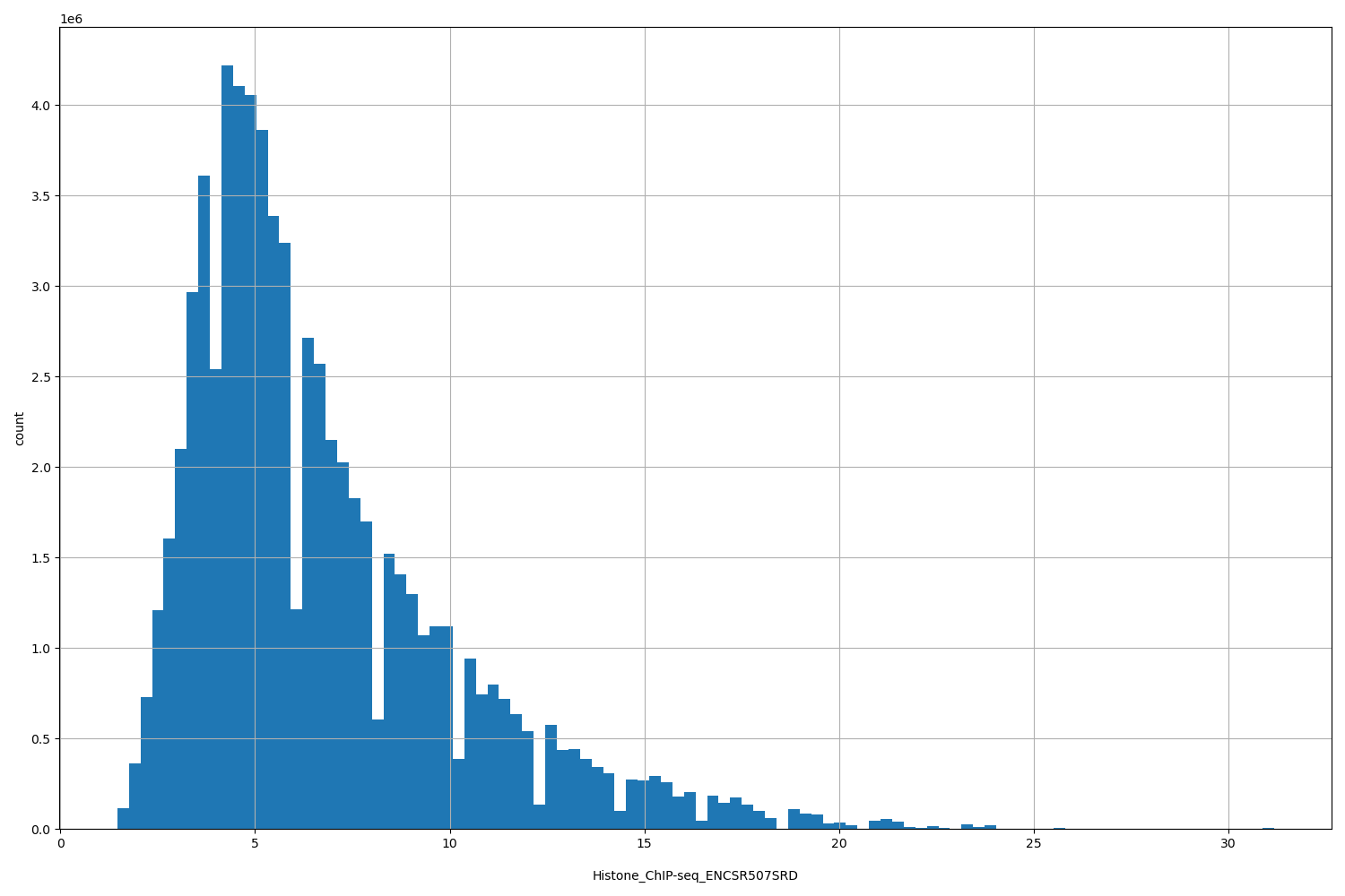 HISTOGRAM FOR Histone_ChIP-seq_ENCSR507SRD