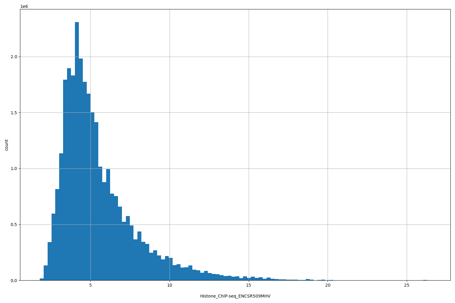 HISTOGRAM FOR Histone_ChIP-seq_ENCSR509MHV