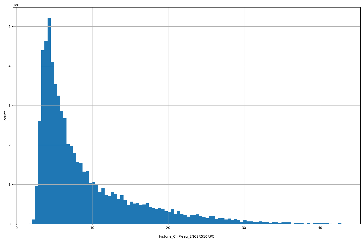 HISTOGRAM FOR Histone_ChIP-seq_ENCSR510RPC