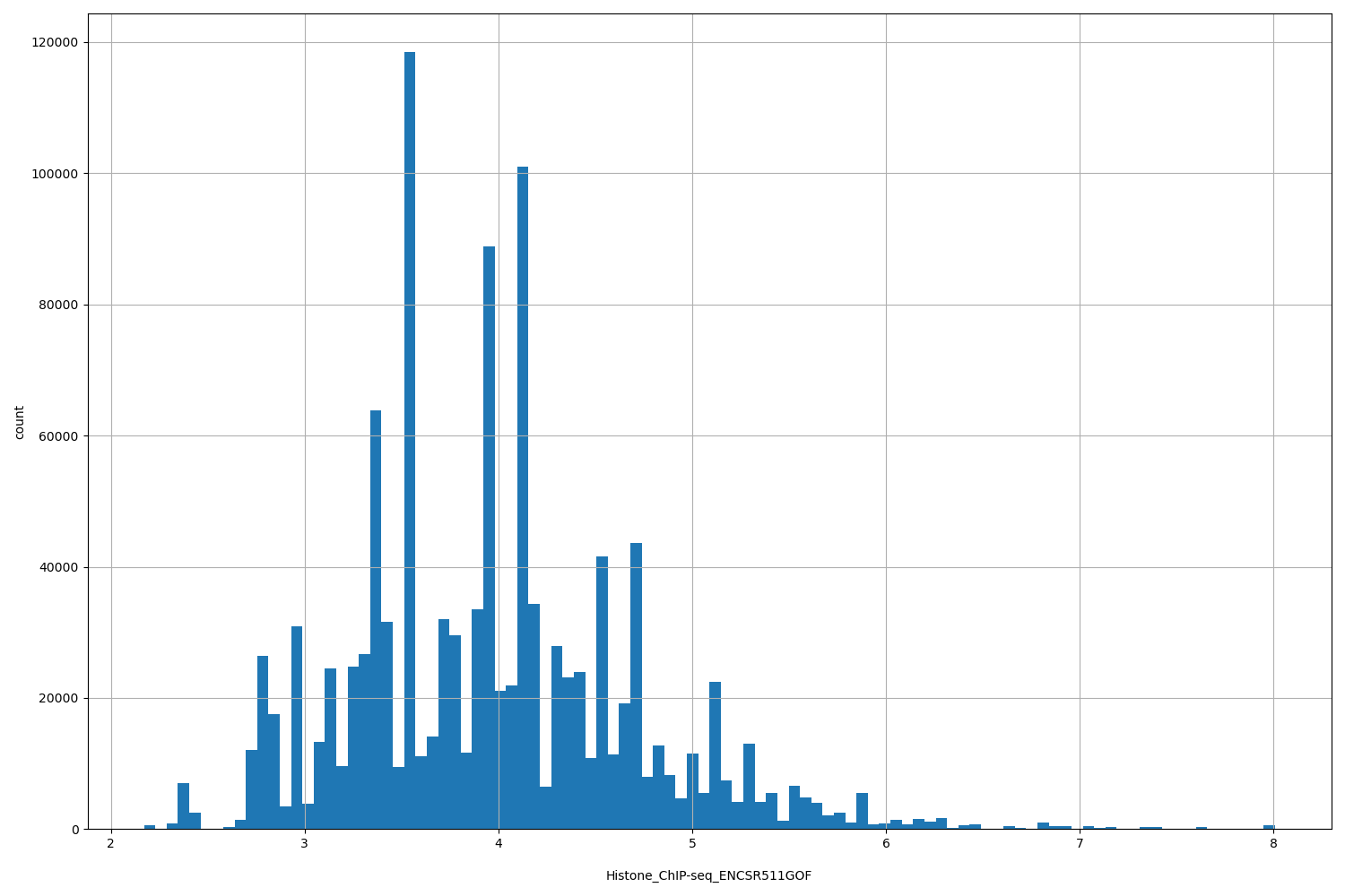 HISTOGRAM FOR Histone_ChIP-seq_ENCSR511GOF