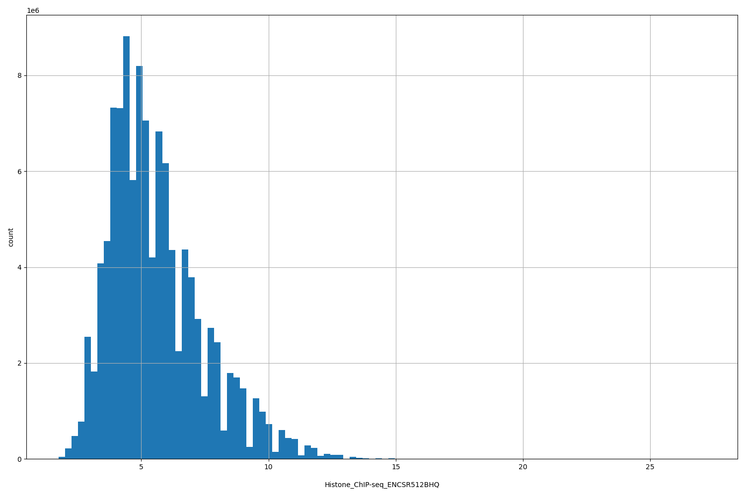 HISTOGRAM FOR Histone_ChIP-seq_ENCSR512BHQ