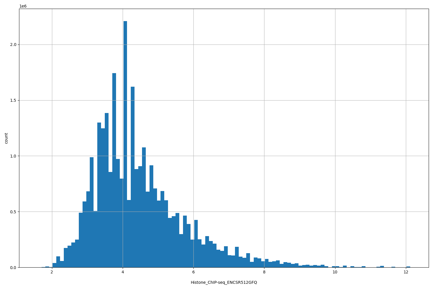 HISTOGRAM FOR Histone_ChIP-seq_ENCSR512GFQ