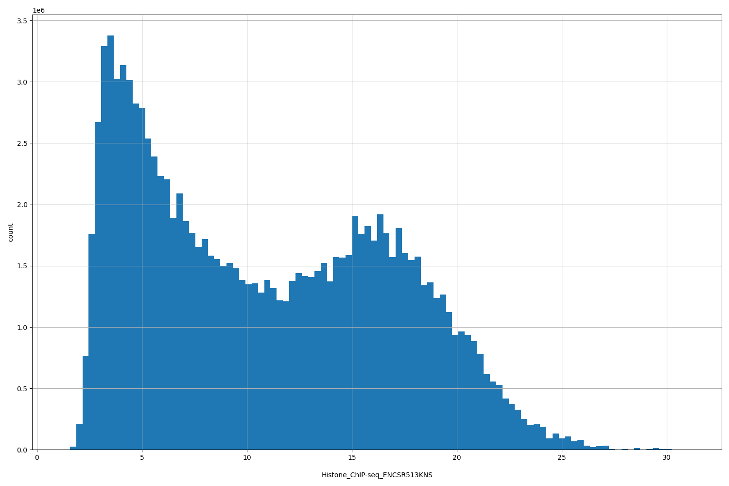 HISTOGRAM FOR Histone_ChIP-seq_ENCSR513KNS
