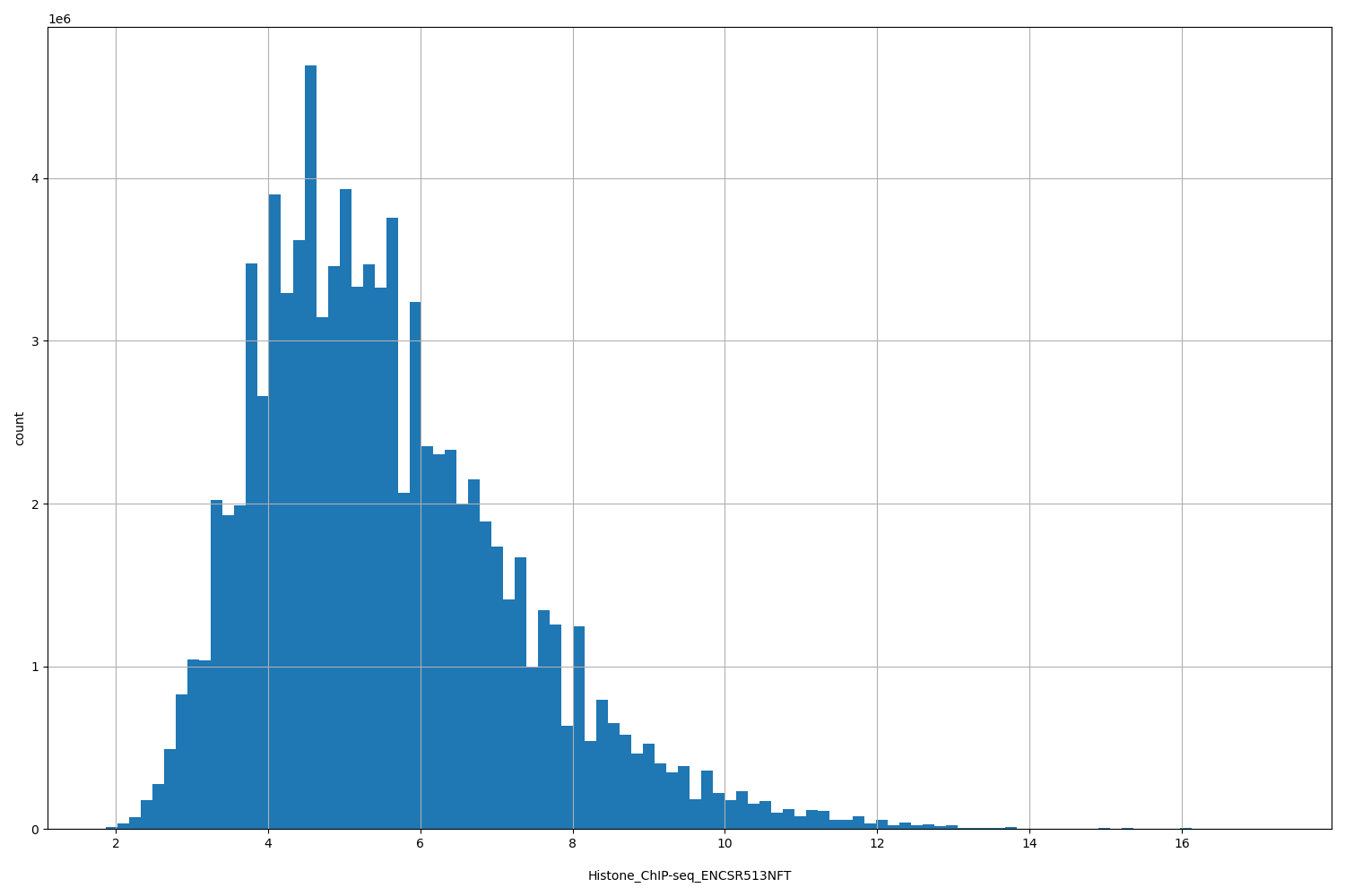 HISTOGRAM FOR Histone_ChIP-seq_ENCSR513NFT