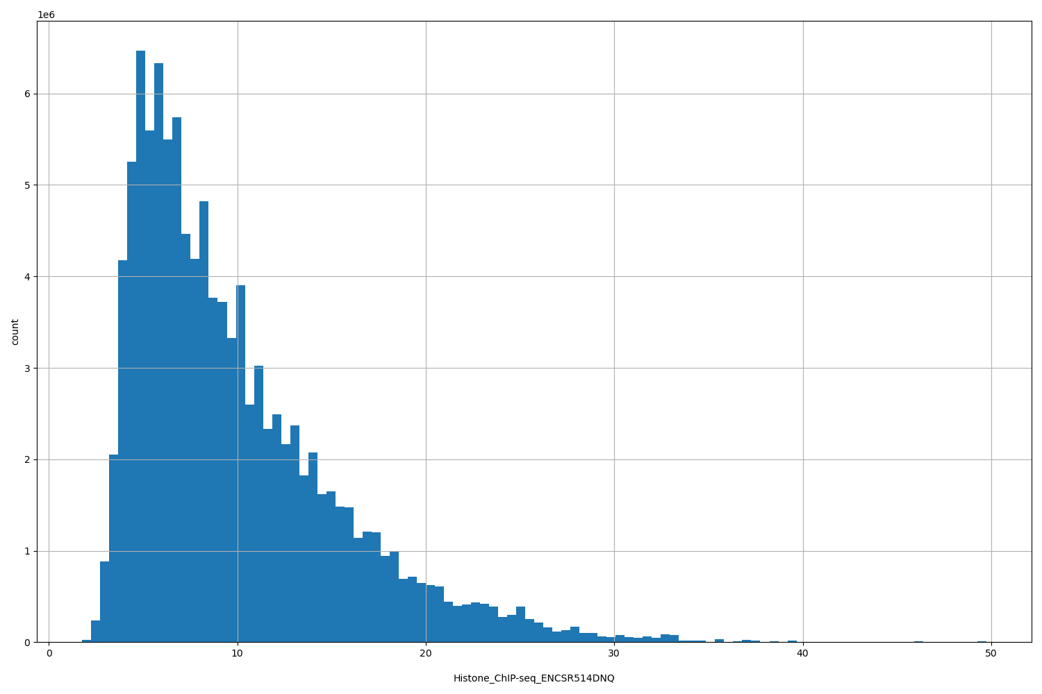 HISTOGRAM FOR Histone_ChIP-seq_ENCSR514DNQ