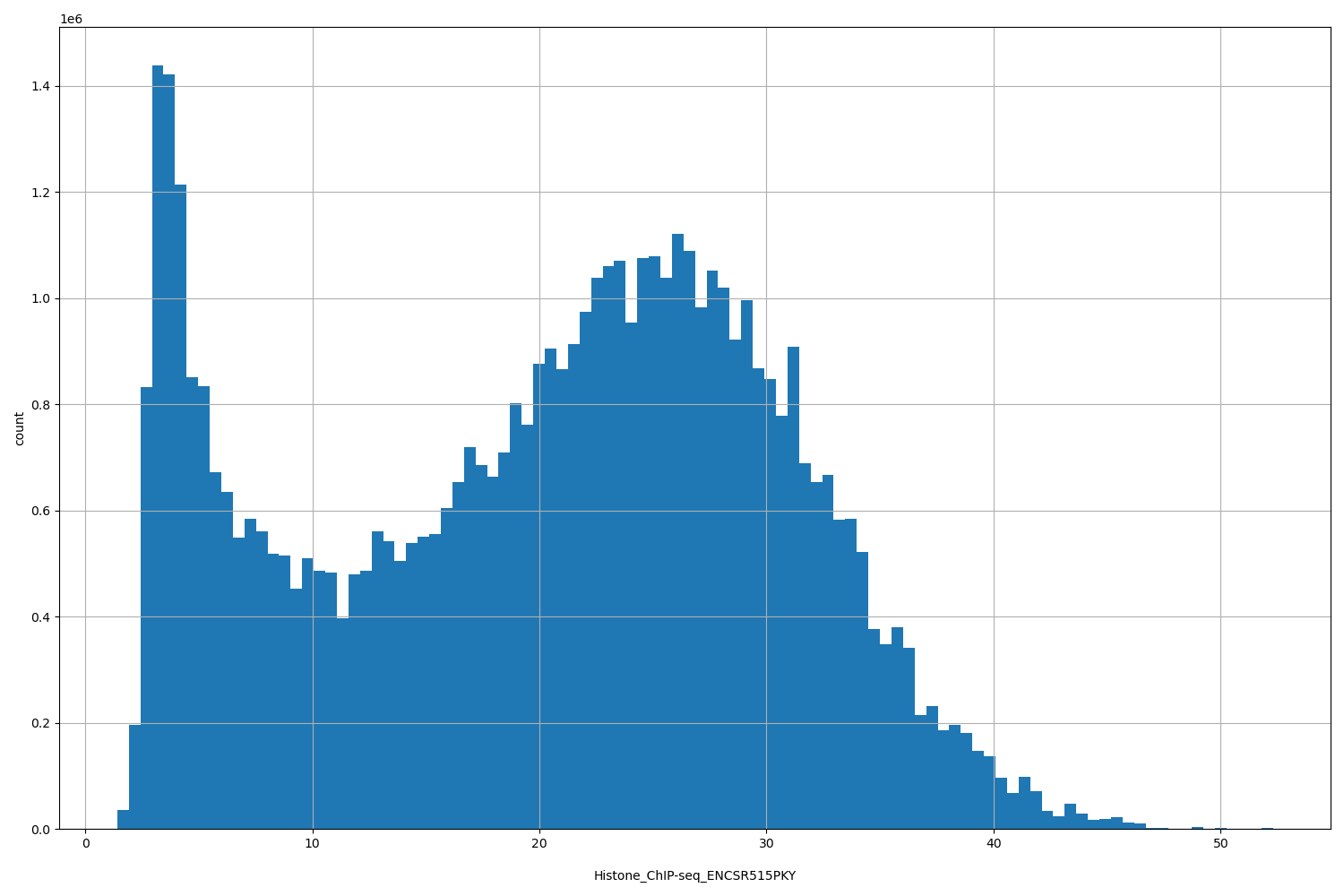 HISTOGRAM FOR Histone_ChIP-seq_ENCSR515PKY