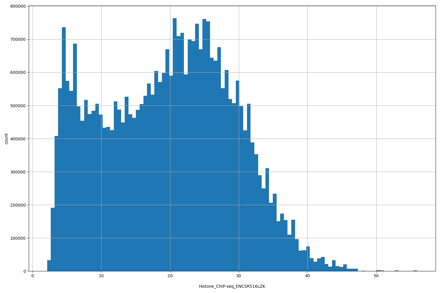 HISTOGRAM FOR Histone_ChIP-seq_ENCSR516LZK