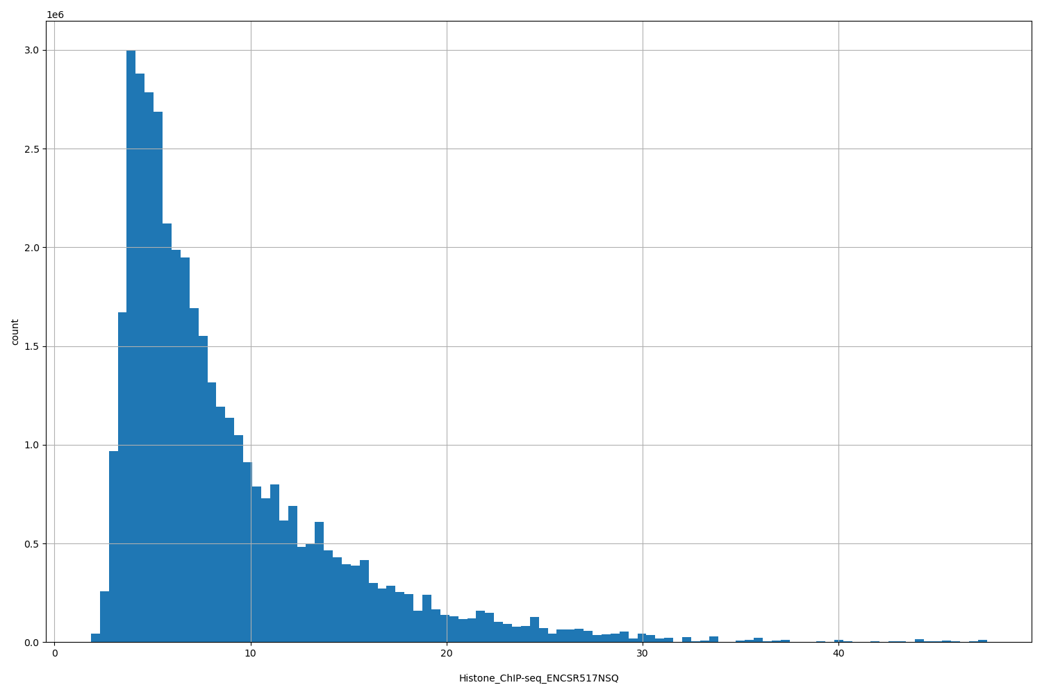 HISTOGRAM FOR Histone_ChIP-seq_ENCSR517NSQ