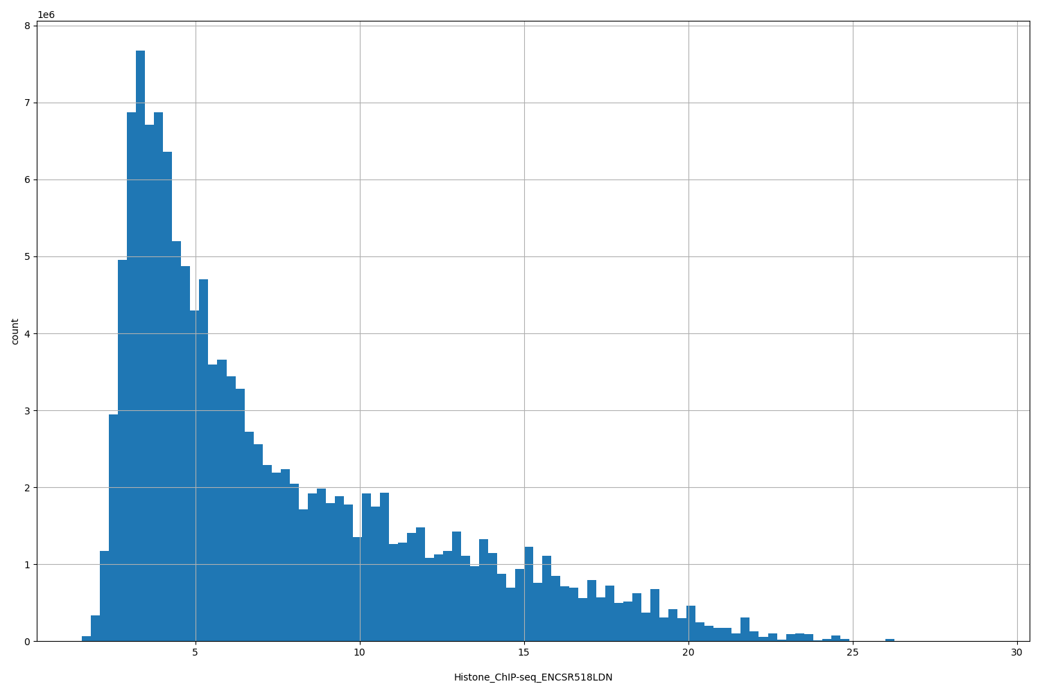HISTOGRAM FOR Histone_ChIP-seq_ENCSR518LDN