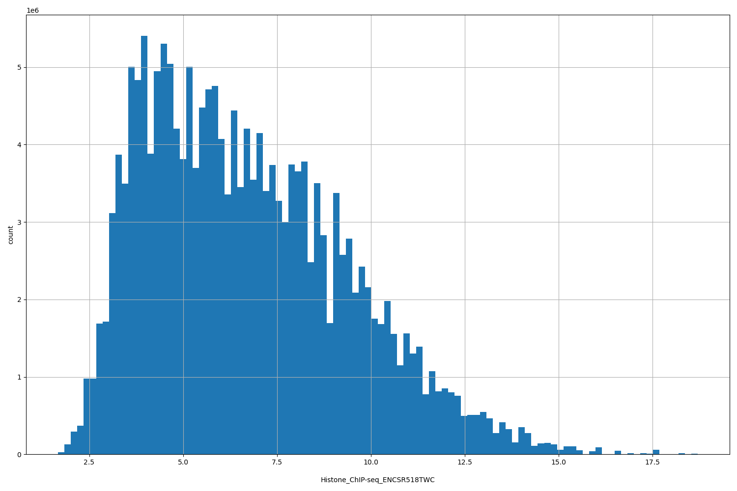 HISTOGRAM FOR Histone_ChIP-seq_ENCSR518TWC