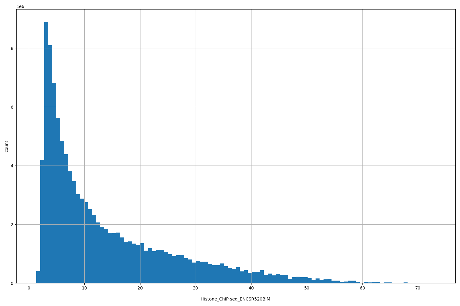 HISTOGRAM FOR Histone_ChIP-seq_ENCSR520BIM