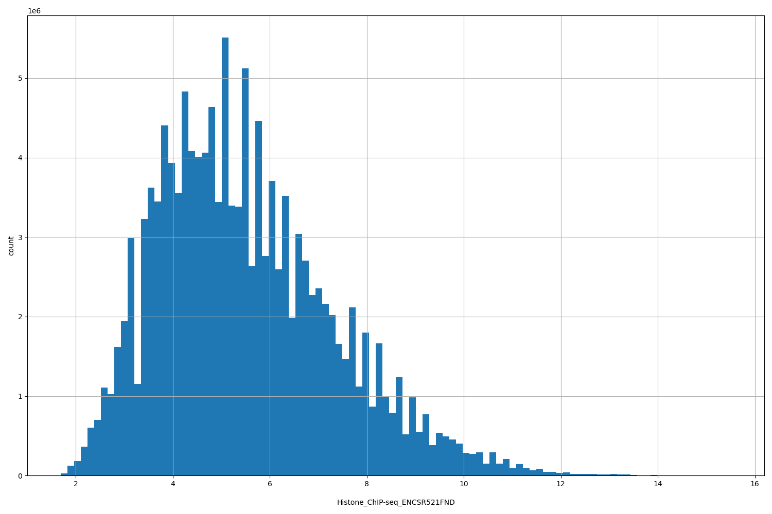 HISTOGRAM FOR Histone_ChIP-seq_ENCSR521FND