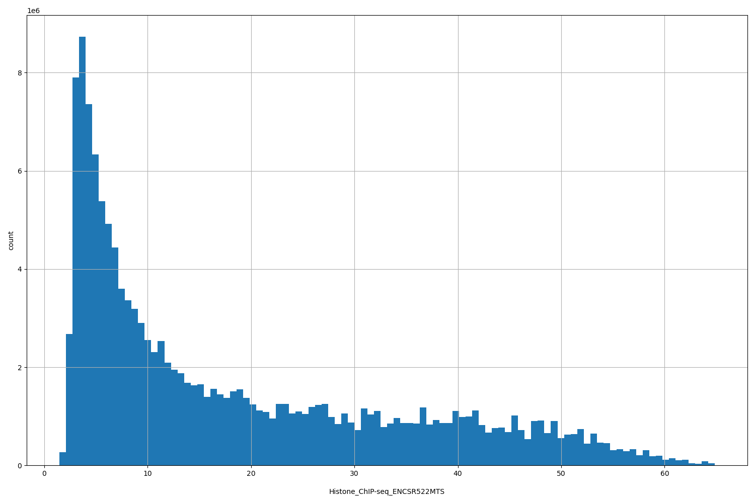 HISTOGRAM FOR Histone_ChIP-seq_ENCSR522MTS
