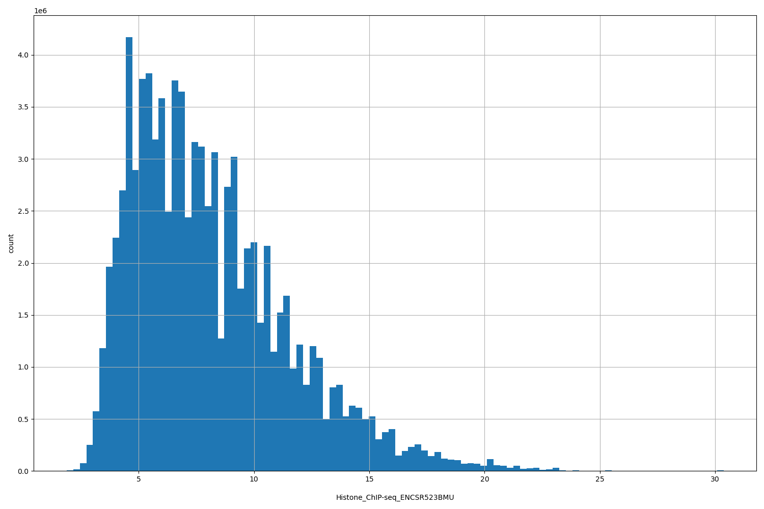 HISTOGRAM FOR Histone_ChIP-seq_ENCSR523BMU