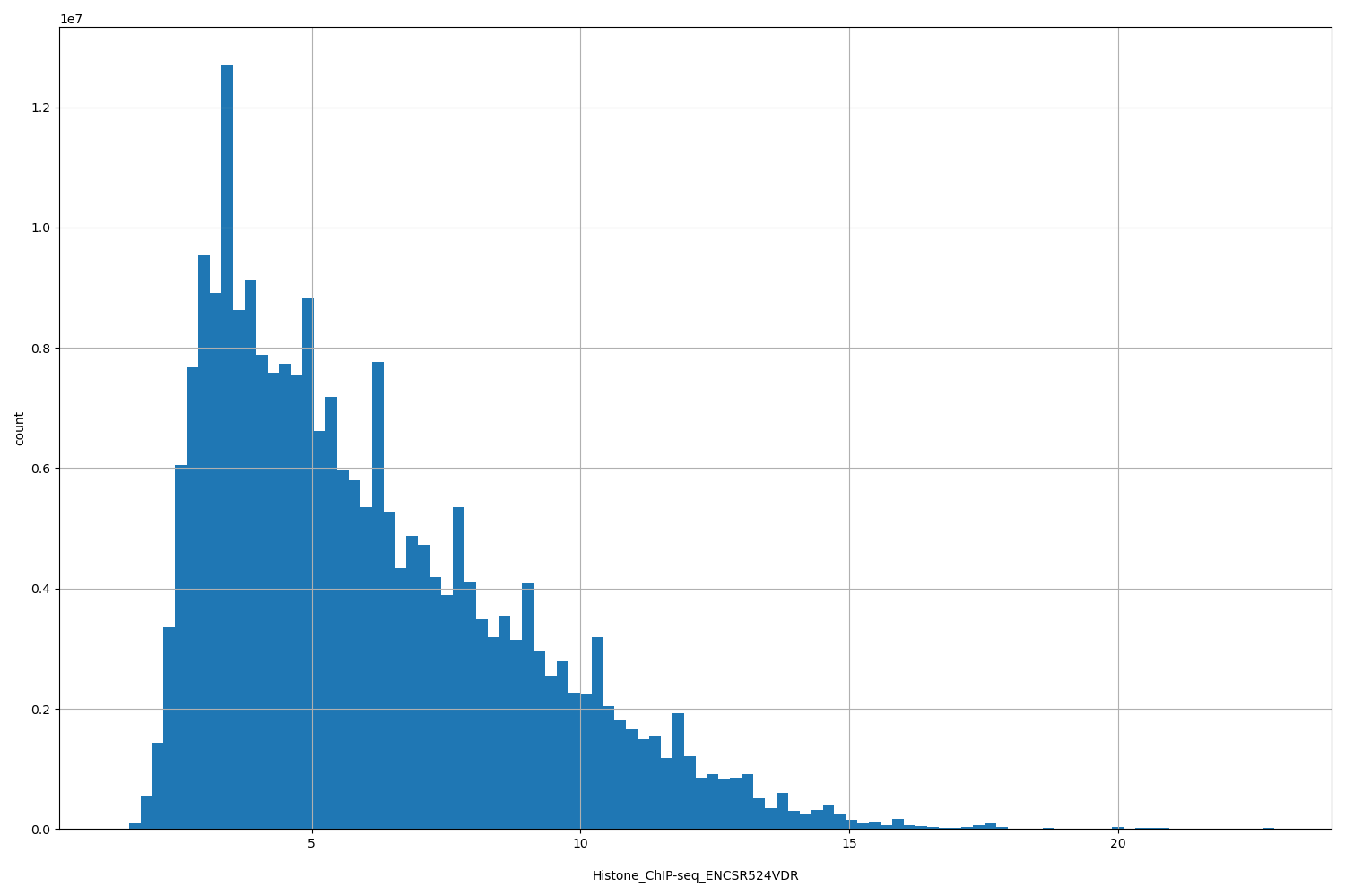 HISTOGRAM FOR Histone_ChIP-seq_ENCSR524VDR