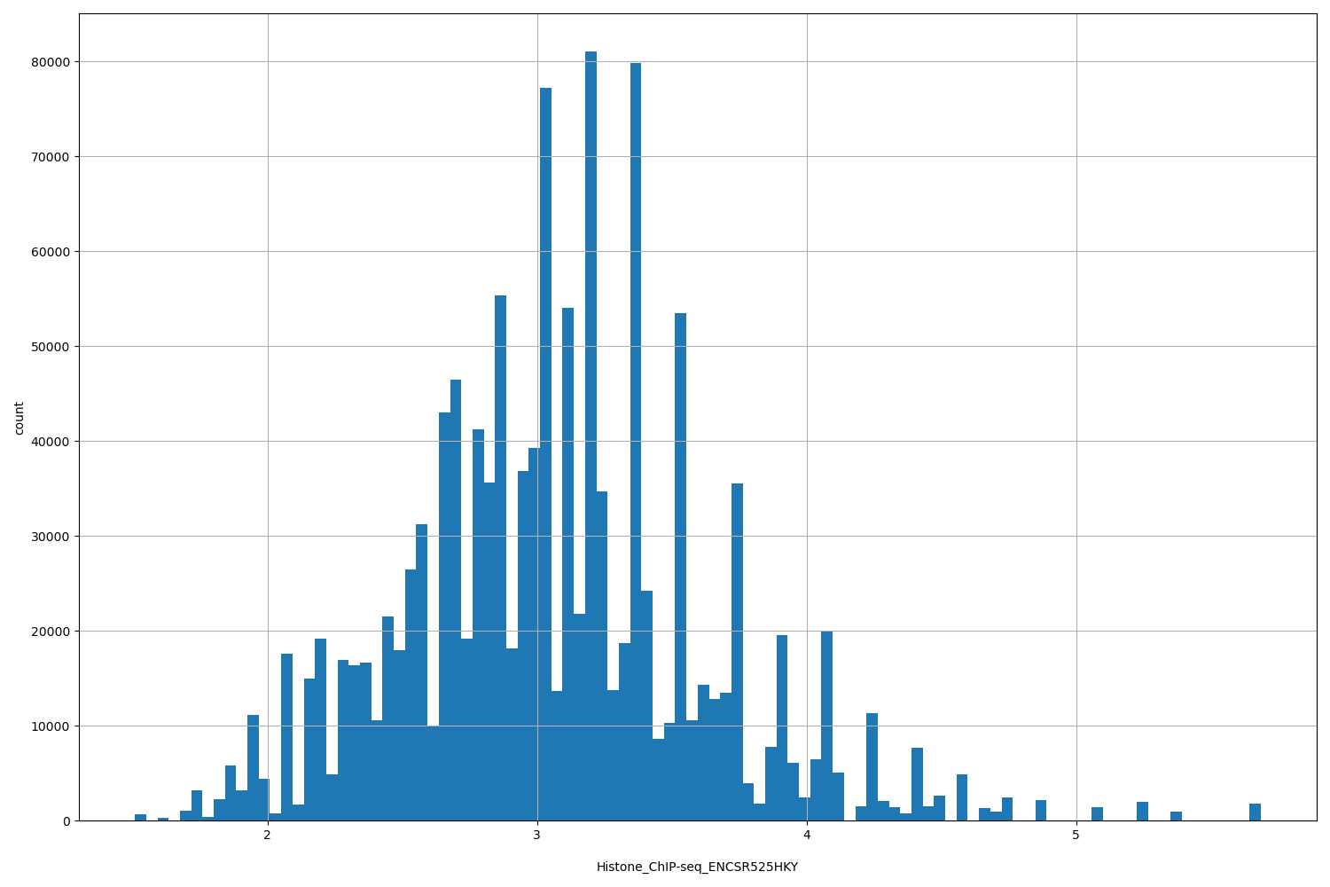 HISTOGRAM FOR Histone_ChIP-seq_ENCSR525HKY