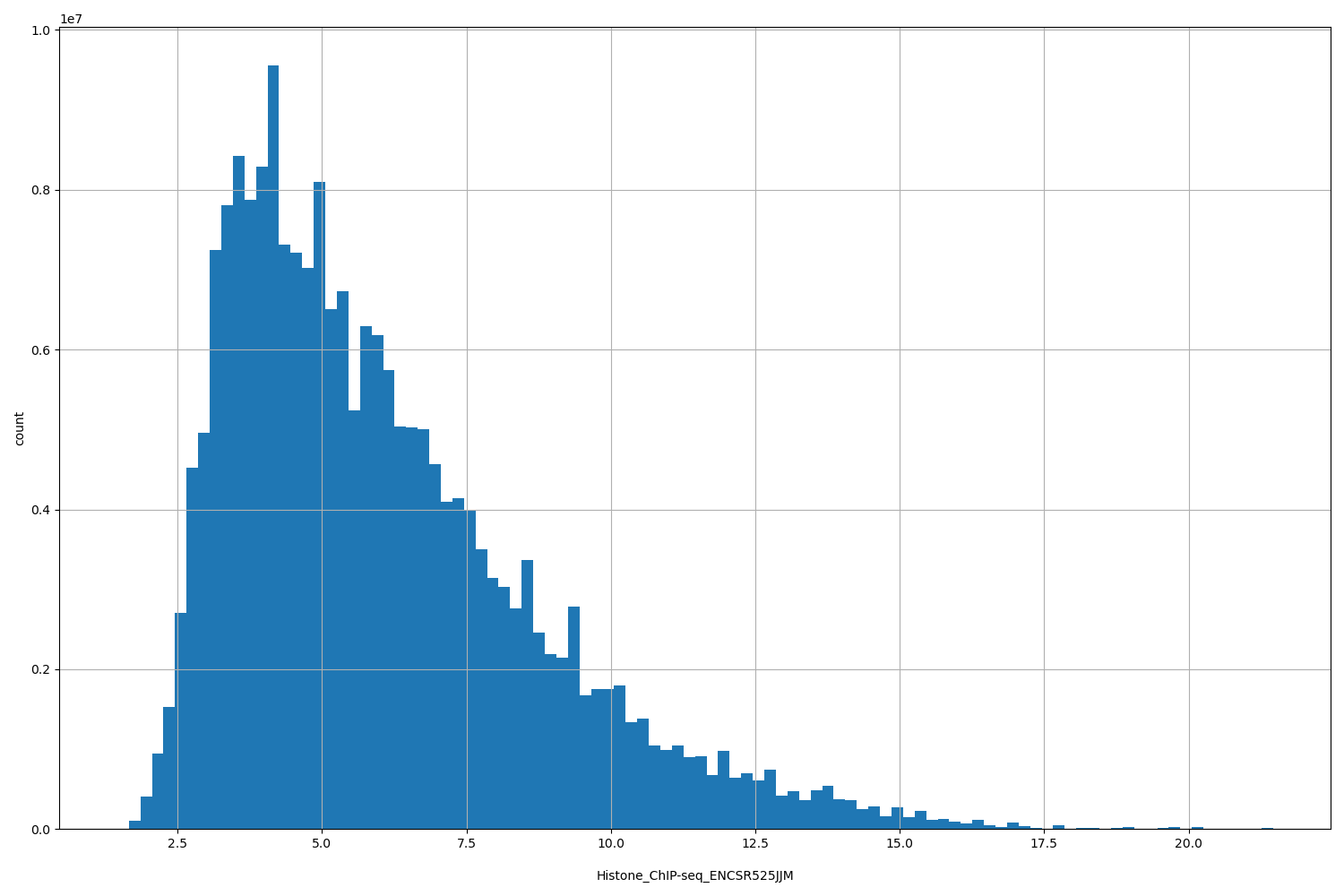 HISTOGRAM FOR Histone_ChIP-seq_ENCSR525JJM