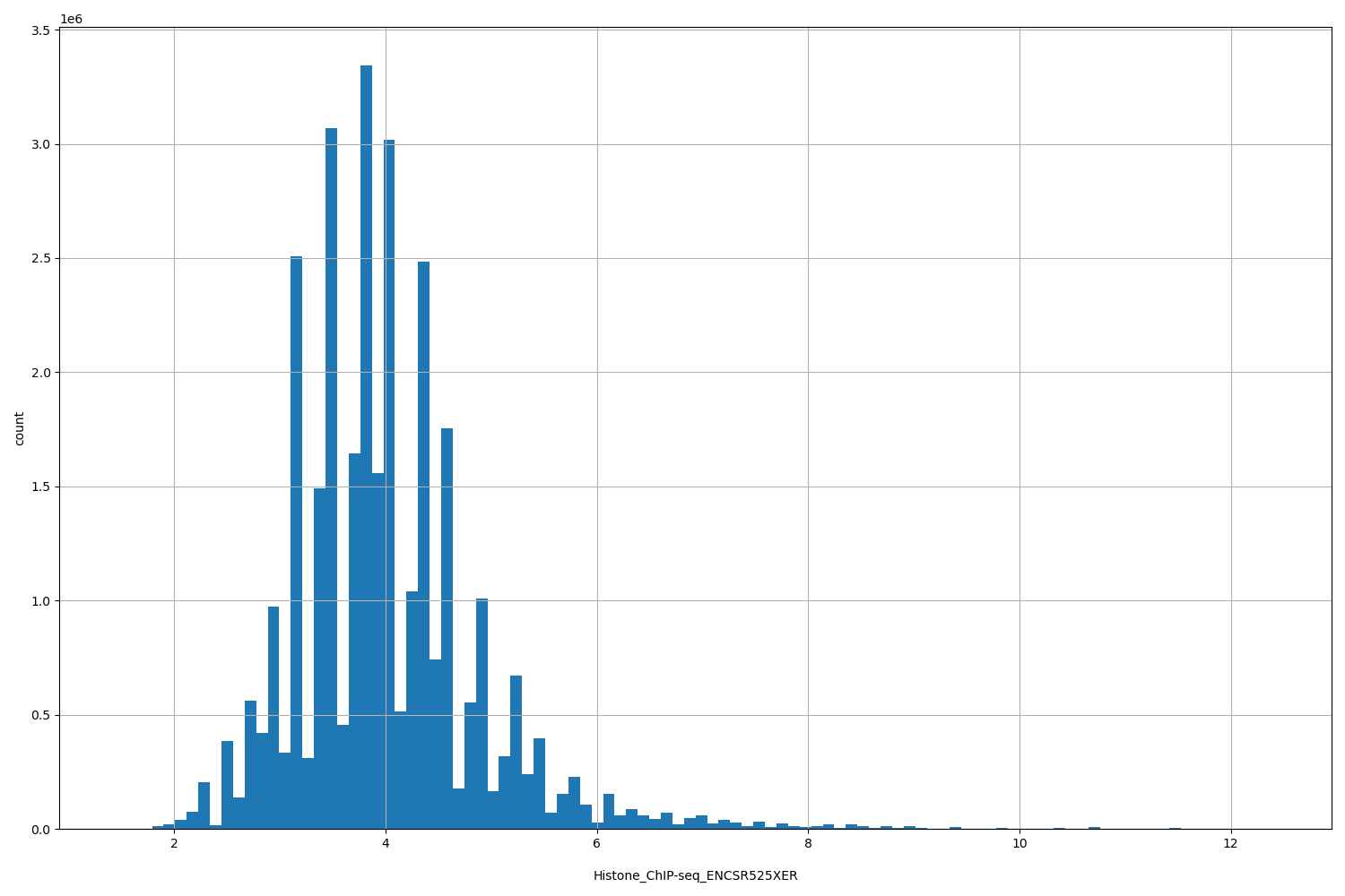 HISTOGRAM FOR Histone_ChIP-seq_ENCSR525XER