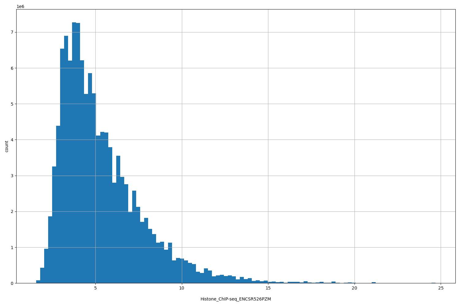 HISTOGRAM FOR Histone_ChIP-seq_ENCSR526PZM