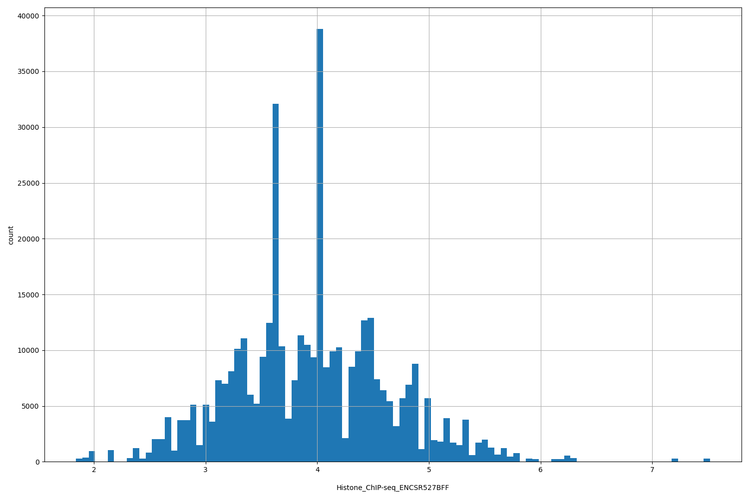 HISTOGRAM FOR Histone_ChIP-seq_ENCSR527BFF