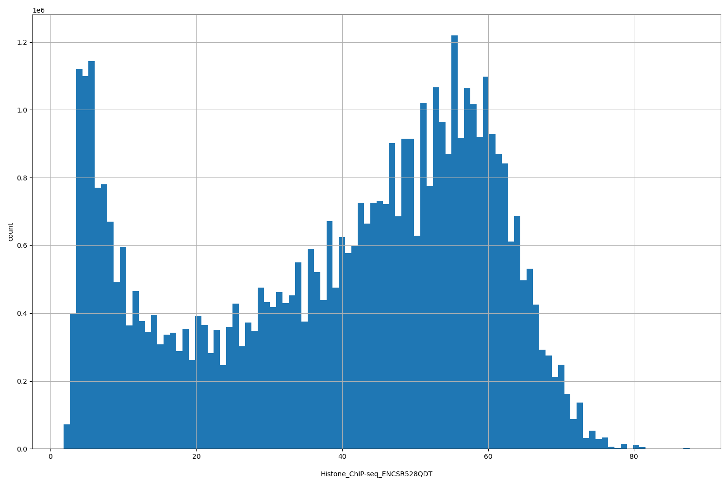 HISTOGRAM FOR Histone_ChIP-seq_ENCSR528QDT
