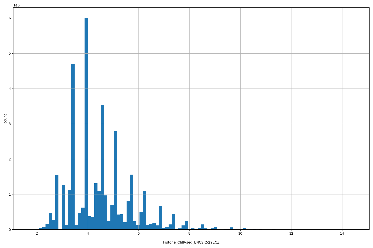 HISTOGRAM FOR Histone_ChIP-seq_ENCSR529ECZ