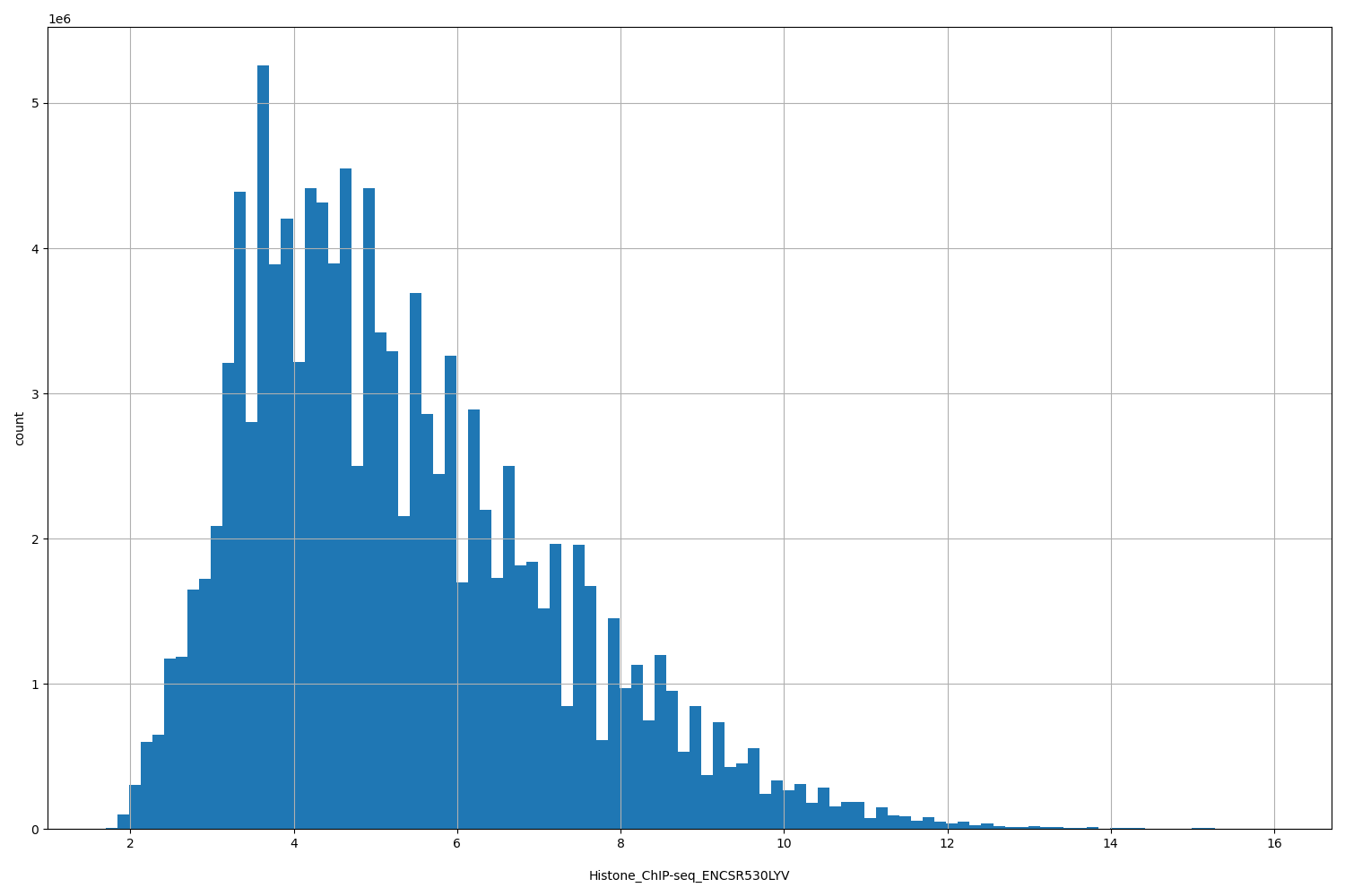 HISTOGRAM FOR Histone_ChIP-seq_ENCSR530LYV