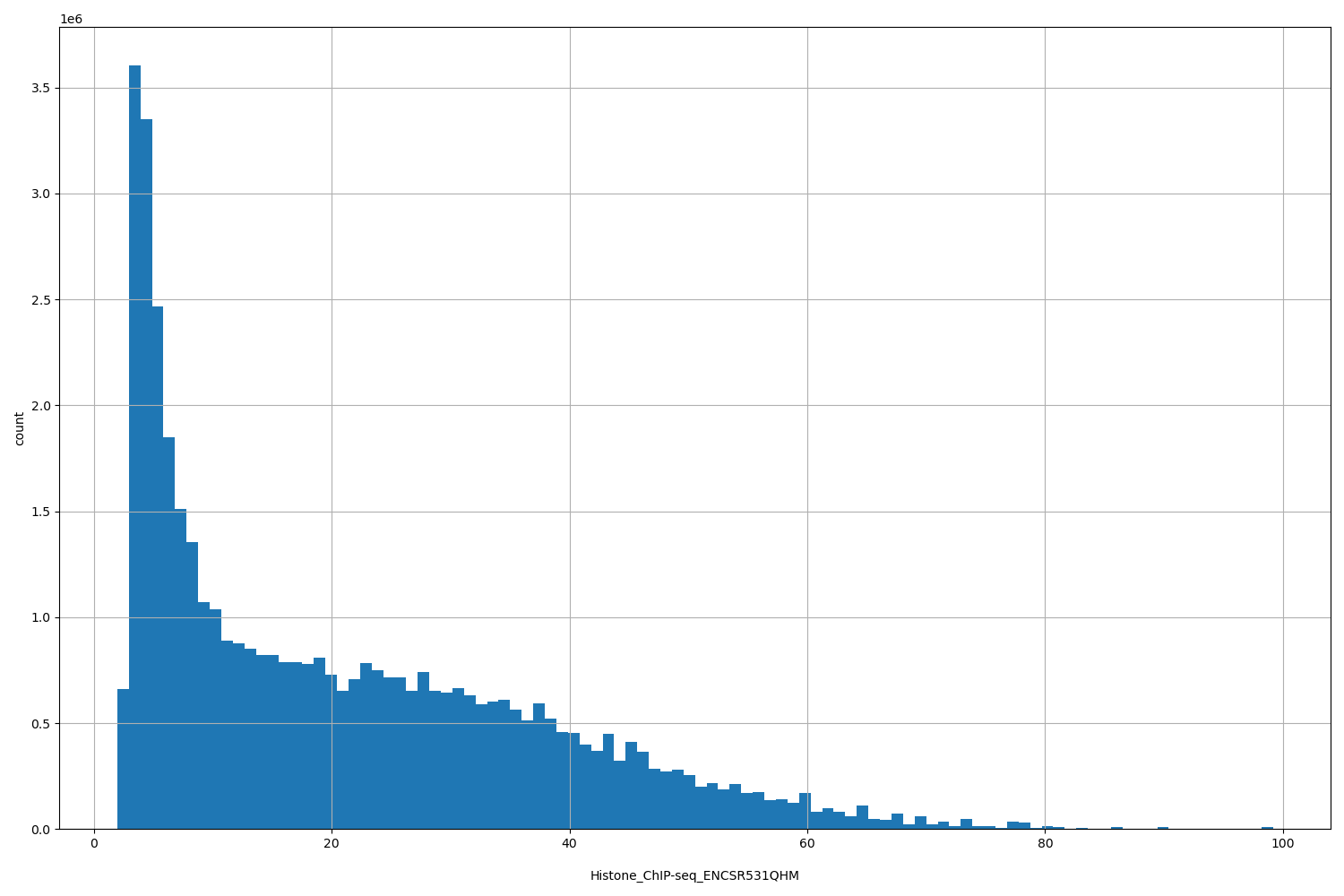 HISTOGRAM FOR Histone_ChIP-seq_ENCSR531QHM